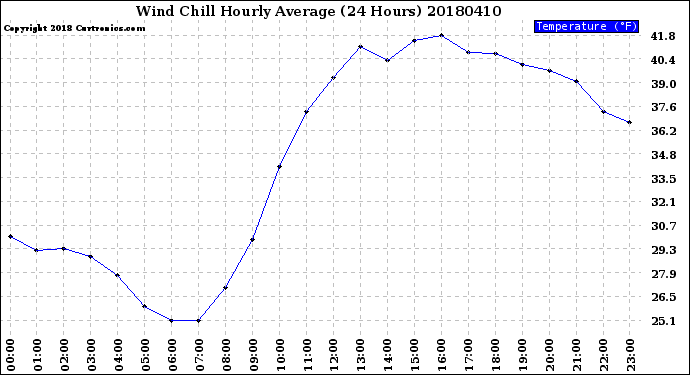 Milwaukee Weather Wind Chill<br>Hourly Average<br>(24 Hours)