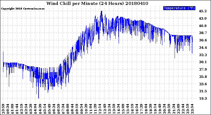 Milwaukee Weather Wind Chill<br>per Minute<br>(24 Hours)