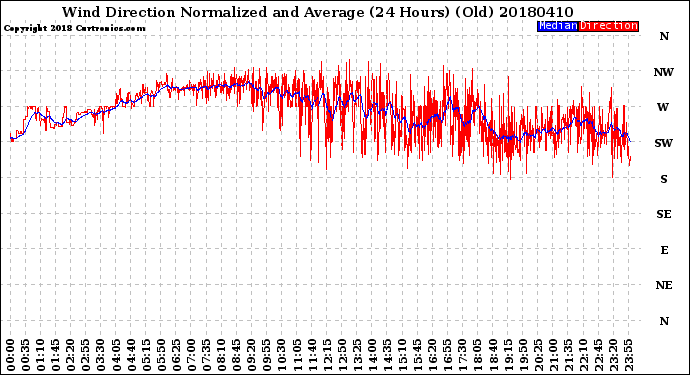 Milwaukee Weather Wind Direction<br>Normalized and Average<br>(24 Hours) (Old)