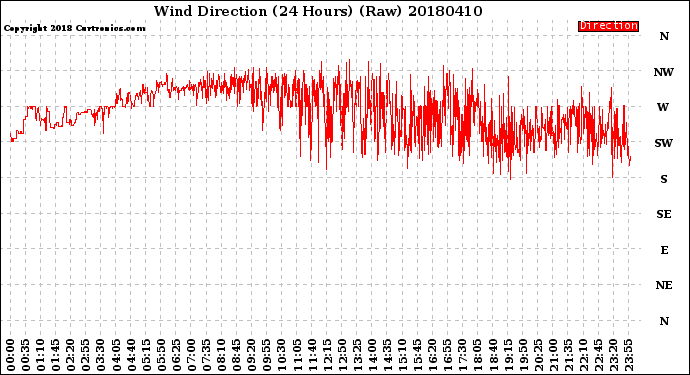 Milwaukee Weather Wind Direction<br>(24 Hours) (Raw)