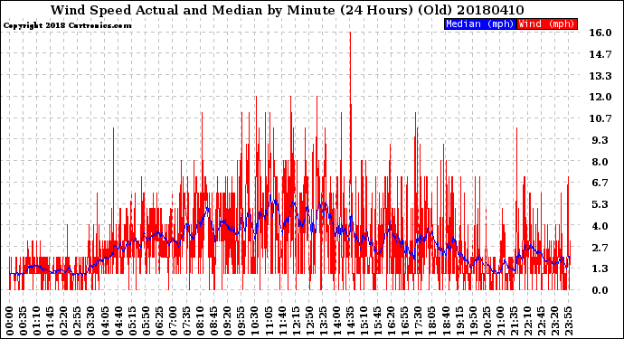 Milwaukee Weather Wind Speed<br>Actual and Median<br>by Minute<br>(24 Hours) (Old)