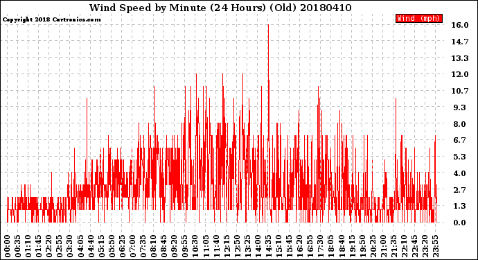 Milwaukee Weather Wind Speed<br>by Minute<br>(24 Hours) (Old)