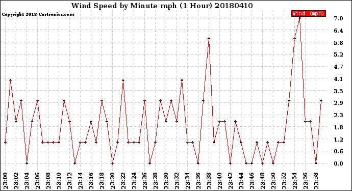 Milwaukee Weather Wind Speed<br>by Minute mph<br>(1 Hour)