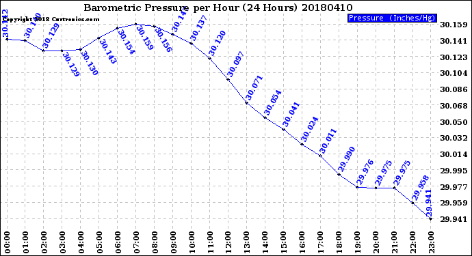 Milwaukee Weather Barometric Pressure<br>per Hour<br>(24 Hours)