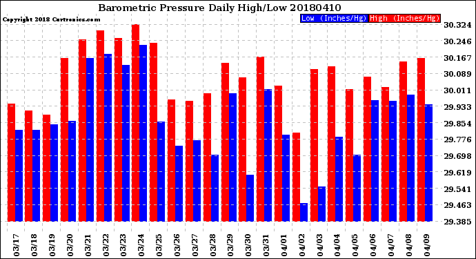 Milwaukee Weather Barometric Pressure<br>Daily High/Low