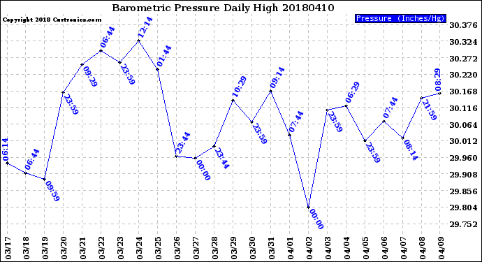 Milwaukee Weather Barometric Pressure<br>Daily High