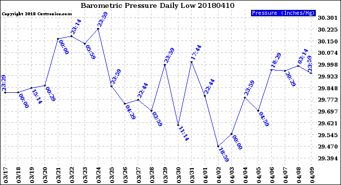 Milwaukee Weather Barometric Pressure<br>Daily Low