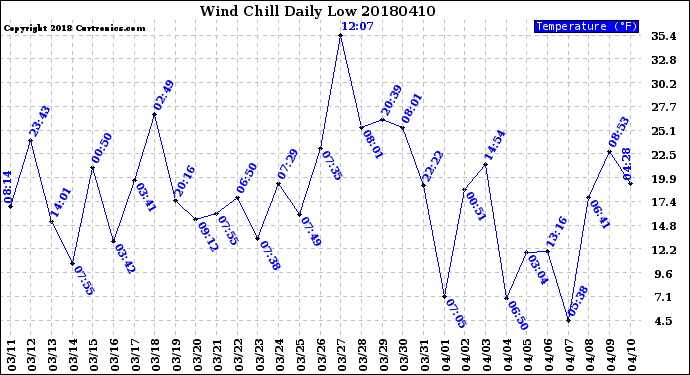 Milwaukee Weather Wind Chill<br>Daily Low