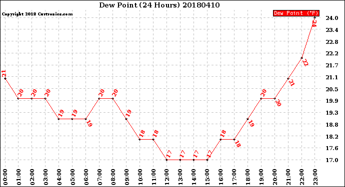 Milwaukee Weather Dew Point<br>(24 Hours)