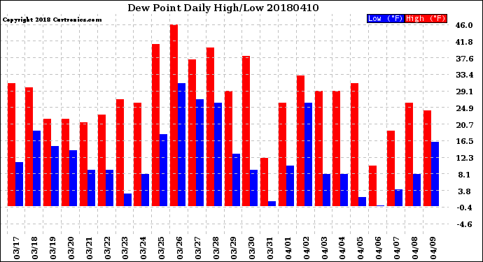 Milwaukee Weather Dew Point<br>Daily High/Low