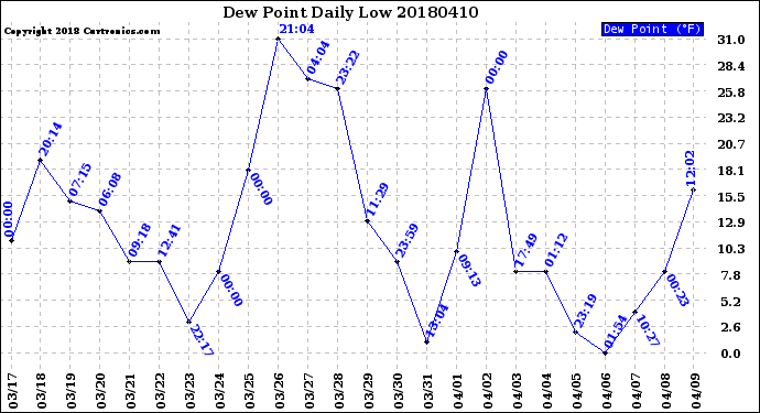 Milwaukee Weather Dew Point<br>Daily Low