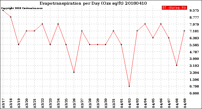 Milwaukee Weather Evapotranspiration<br>per Day (Ozs sq/ft)