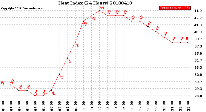 Milwaukee Weather Heat Index<br>(24 Hours)