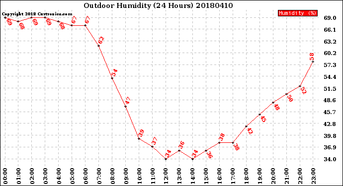 Milwaukee Weather Outdoor Humidity<br>(24 Hours)