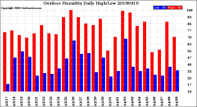 Milwaukee Weather Outdoor Humidity<br>Daily High/Low