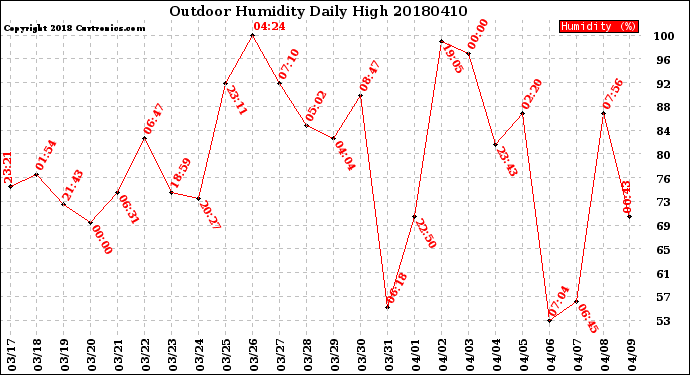 Milwaukee Weather Outdoor Humidity<br>Daily High