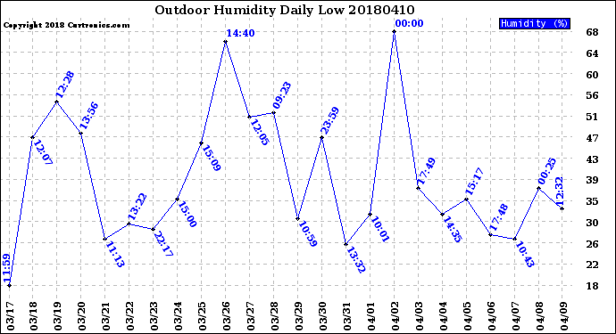 Milwaukee Weather Outdoor Humidity<br>Daily Low