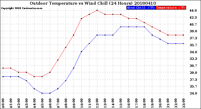 Milwaukee Weather Outdoor Temperature<br>vs Wind Chill<br>(24 Hours)