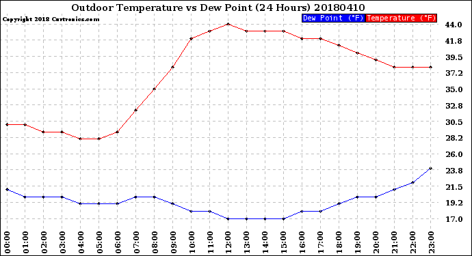Milwaukee Weather Outdoor Temperature<br>vs Dew Point<br>(24 Hours)
