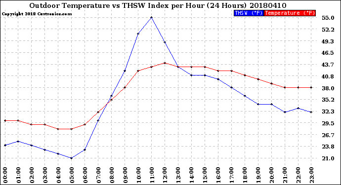 Milwaukee Weather Outdoor Temperature<br>vs THSW Index<br>per Hour<br>(24 Hours)