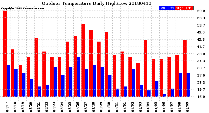 Milwaukee Weather Outdoor Temperature<br>Daily High/Low