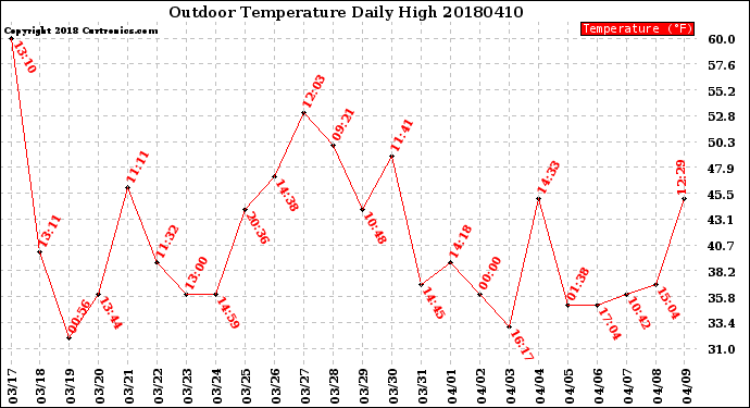 Milwaukee Weather Outdoor Temperature<br>Daily High