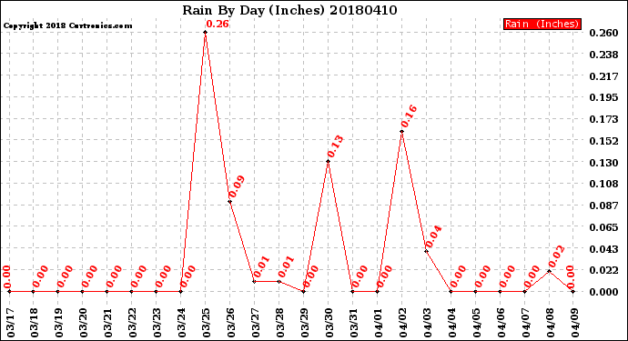 Milwaukee Weather Rain<br>By Day<br>(Inches)