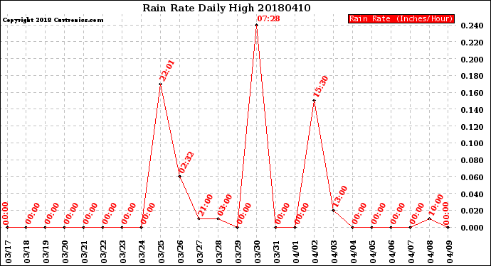 Milwaukee Weather Rain Rate<br>Daily High