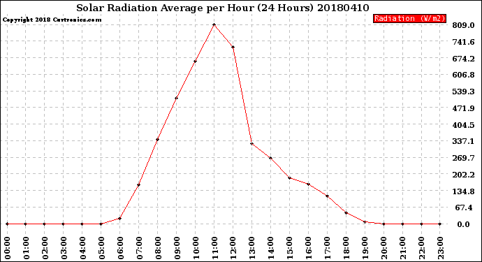 Milwaukee Weather Solar Radiation Average<br>per Hour<br>(24 Hours)