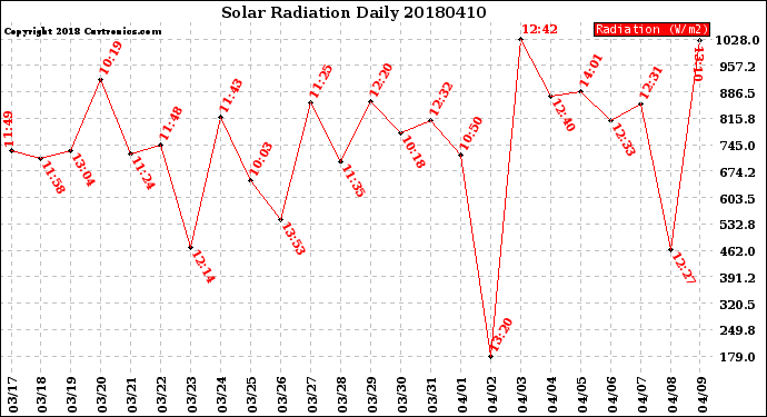 Milwaukee Weather Solar Radiation<br>Daily