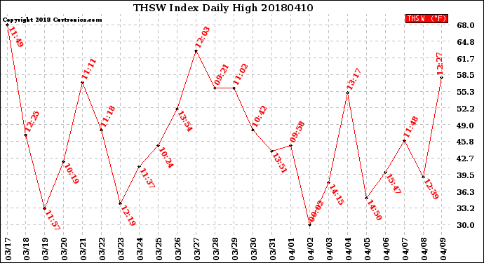 Milwaukee Weather THSW Index<br>Daily High