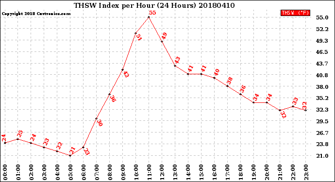 Milwaukee Weather THSW Index<br>per Hour<br>(24 Hours)