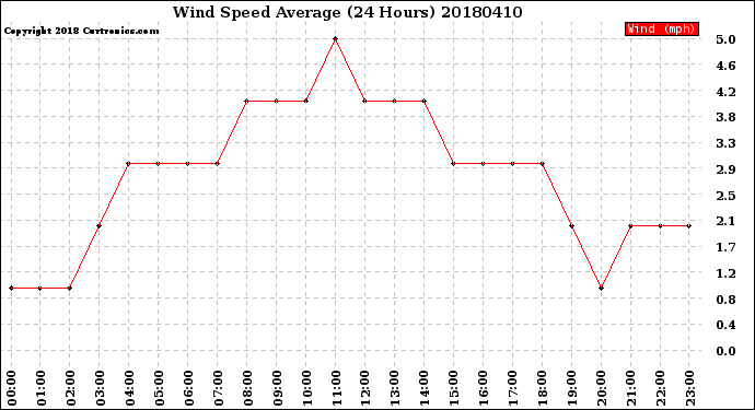 Milwaukee Weather Wind Speed<br>Average<br>(24 Hours)