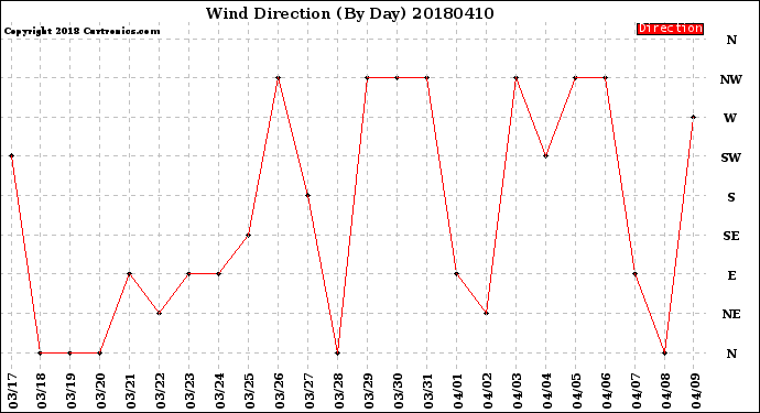 Milwaukee Weather Wind Direction<br>(By Day)