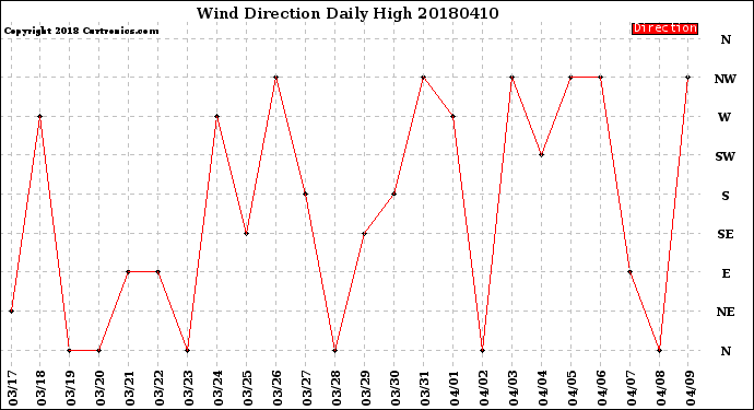 Milwaukee Weather Wind Direction<br>Daily High