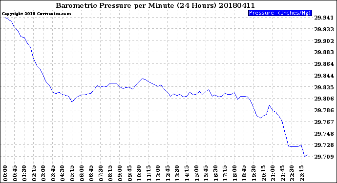 Milwaukee Weather Barometric Pressure<br>per Minute<br>(24 Hours)