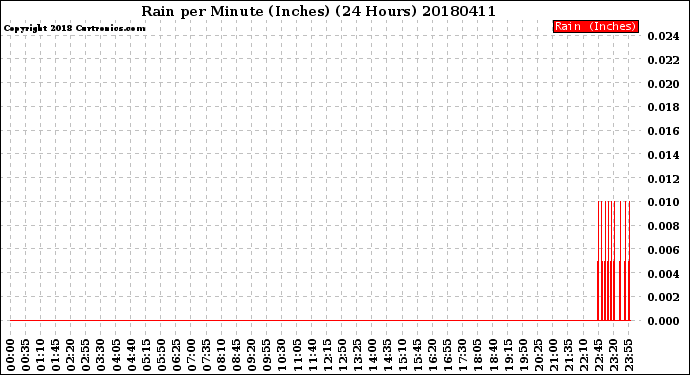 Milwaukee Weather Rain<br>per Minute<br>(Inches)<br>(24 Hours)