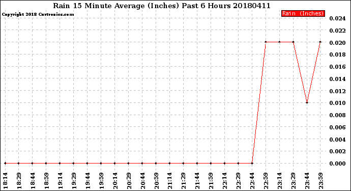Milwaukee Weather Rain<br>15 Minute Average<br>(Inches)<br>Past 6 Hours