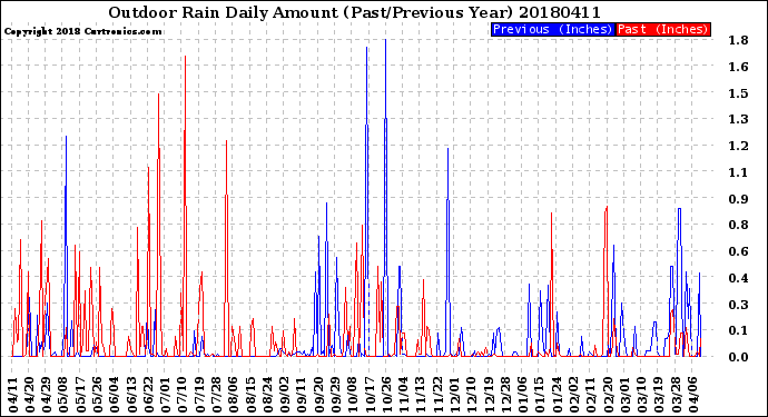Milwaukee Weather Outdoor Rain<br>Daily Amount<br>(Past/Previous Year)