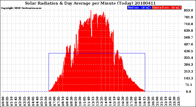 Milwaukee Weather Solar Radiation<br>& Day Average<br>per Minute<br>(Today)