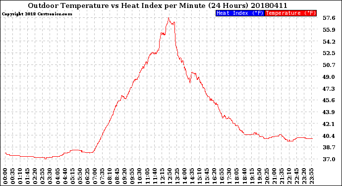 Milwaukee Weather Outdoor Temperature<br>vs Heat Index<br>per Minute<br>(24 Hours)