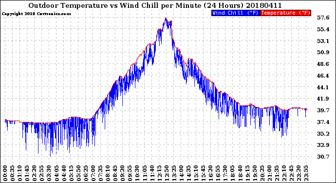 Milwaukee Weather Outdoor Temperature<br>vs Wind Chill<br>per Minute<br>(24 Hours)