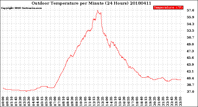 Milwaukee Weather Outdoor Temperature<br>per Minute<br>(24 Hours)