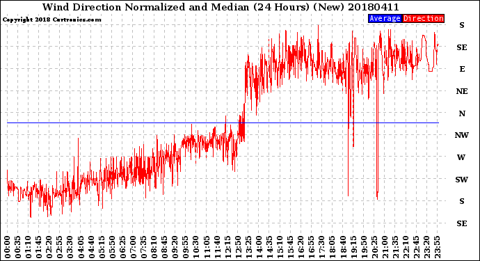 Milwaukee Weather Wind Direction<br>Normalized and Median<br>(24 Hours) (New)