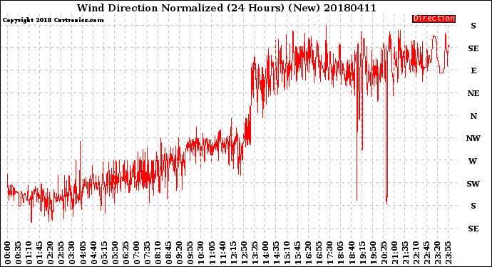 Milwaukee Weather Wind Direction<br>Normalized<br>(24 Hours) (New)