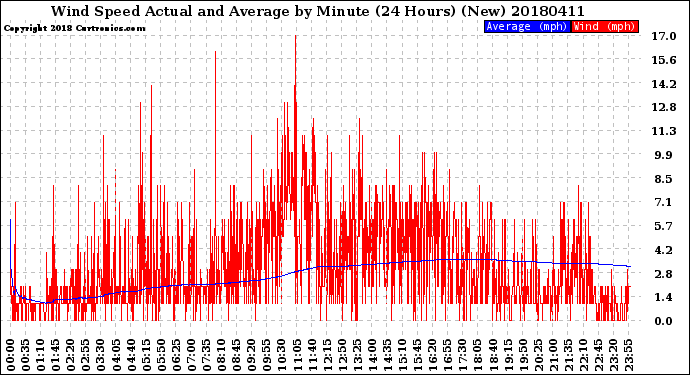 Milwaukee Weather Wind Speed<br>Actual and Average<br>by Minute<br>(24 Hours) (New)