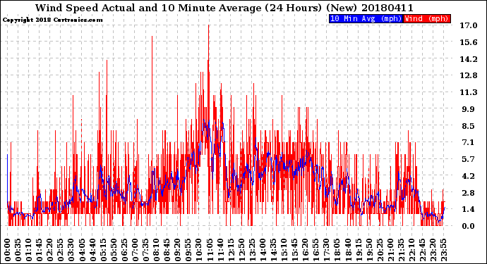Milwaukee Weather Wind Speed<br>Actual and 10 Minute<br>Average<br>(24 Hours) (New)