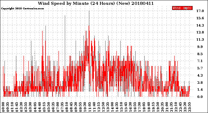 Milwaukee Weather Wind Speed<br>by Minute<br>(24 Hours) (New)