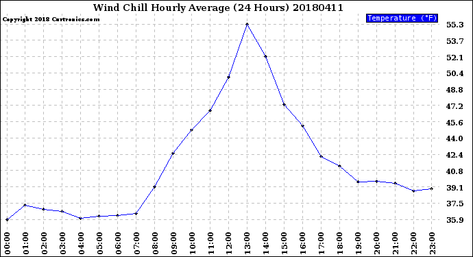 Milwaukee Weather Wind Chill<br>Hourly Average<br>(24 Hours)