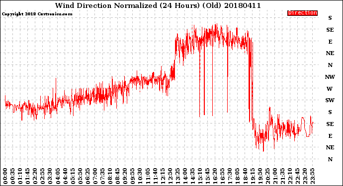 Milwaukee Weather Wind Direction<br>Normalized<br>(24 Hours) (Old)